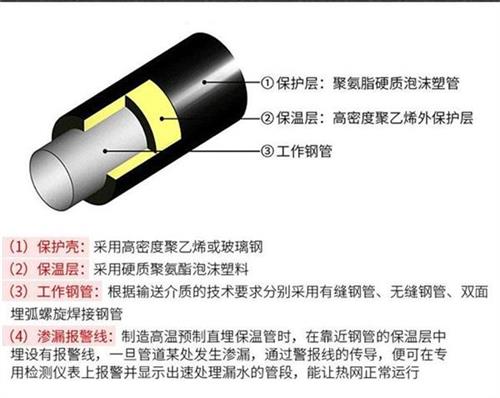 江西聚氨酯直埋保温管产品保温结构