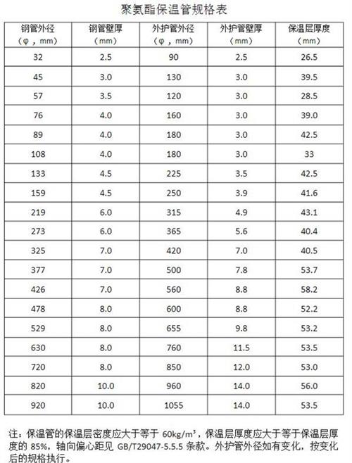 江西热力聚氨酯保温管产品规格尺寸